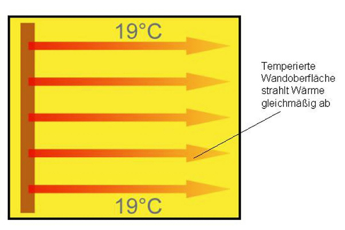 Wandheizung – Strahlungswärme aus der Wand 