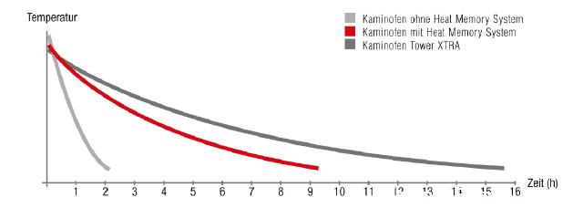 Diagramm Speicherwärme - bitte anklicken